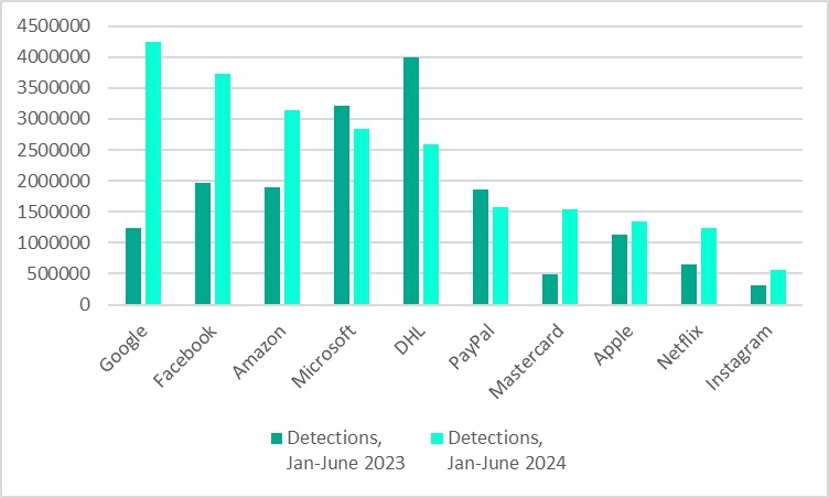 Google, Facebook, and Amazon most targeted for data theft in 2024: Kaspersky reveals