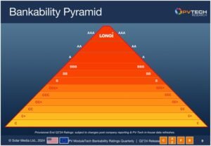 Read more about the article LONGi Maintains AAA Ranking in Q2 2024 PV Module Tech Bankability Ratings