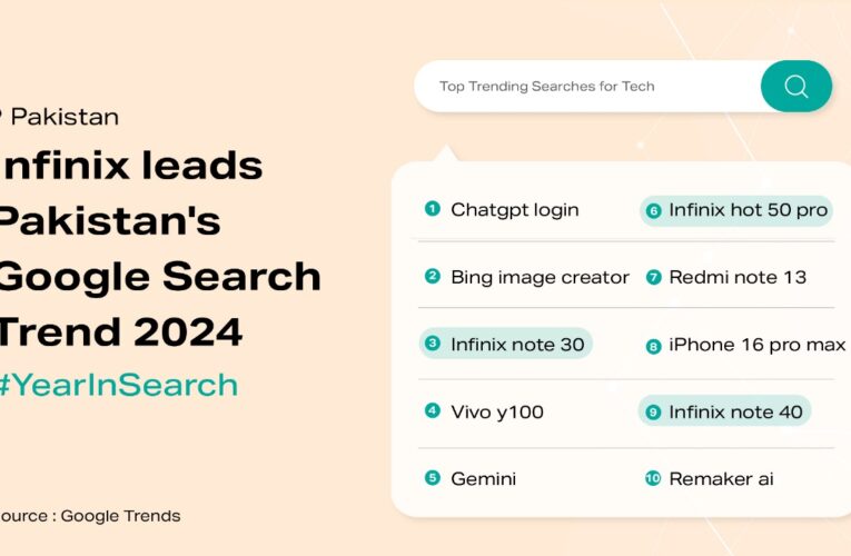 Infinix leads Pakistan’s Google Search Trend 2024