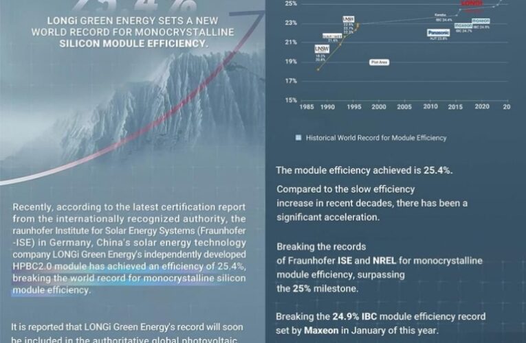 LONGi Green Energy Breaks Records with Game-Changing 25.4% Efficiency in Monocrystalline Silicon Solar Modules