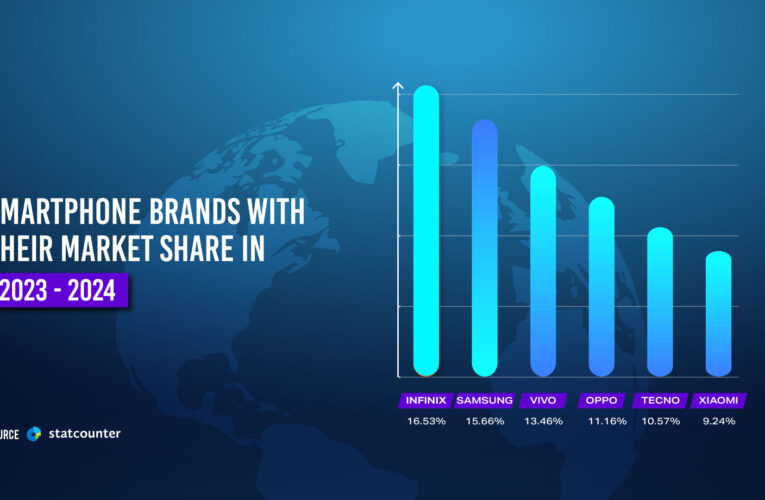 Shocking Smartphone Market Trends in Pakistan: Who was Leading in 2024?