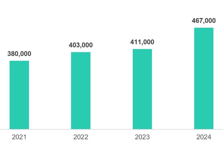 Kaspersky detected 467,000 malicious files daily in 2024 with Windows as primary target for cyberattacks