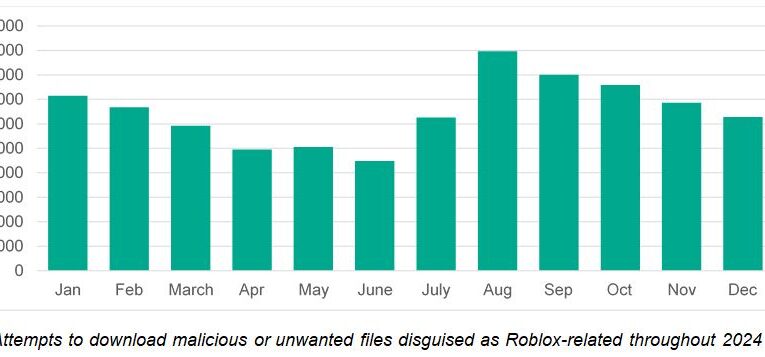 Young gamers at risk: 1.6 million cyberattacks on Roblox players detected in 2024