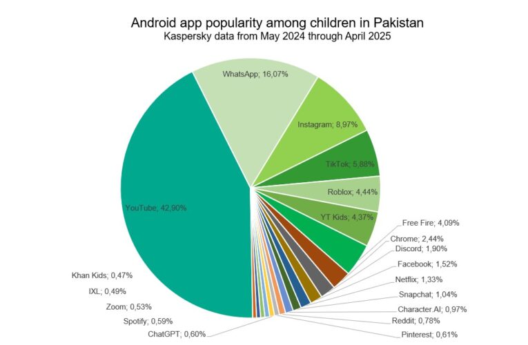 18% of all queries from children on Google were related to watching videos