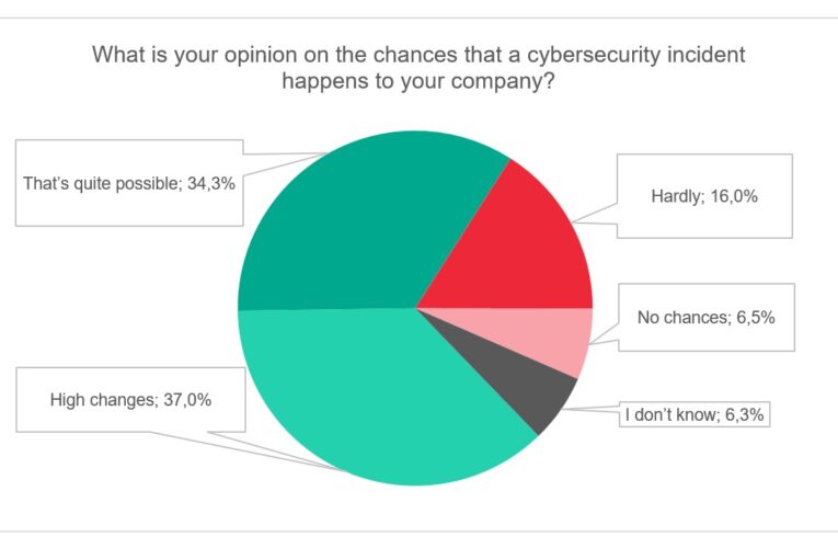 71% of Office Workers in Pakistan Anticipate Cyber Attacks