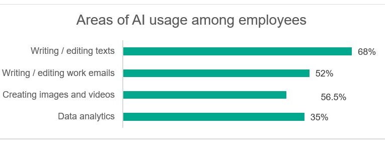 86% of Professionals in Pakistan Use AI Tools, Few Trained to Use Them Safely: Kaspersky Reports
