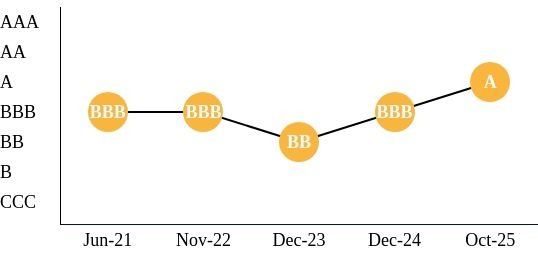 LONGi Receives MSCI ESG Rating Upgrade to A Level