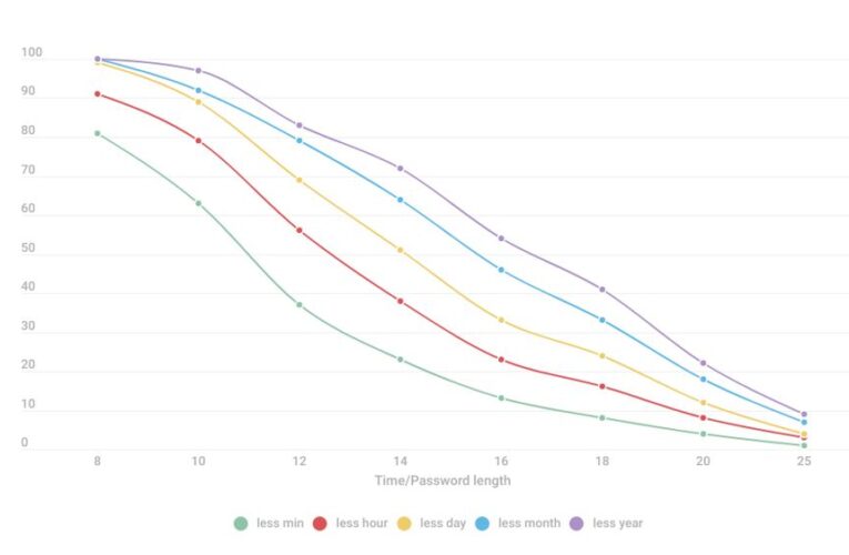 68% of modern passwords can be cracked within a day Kaspersky research reveals